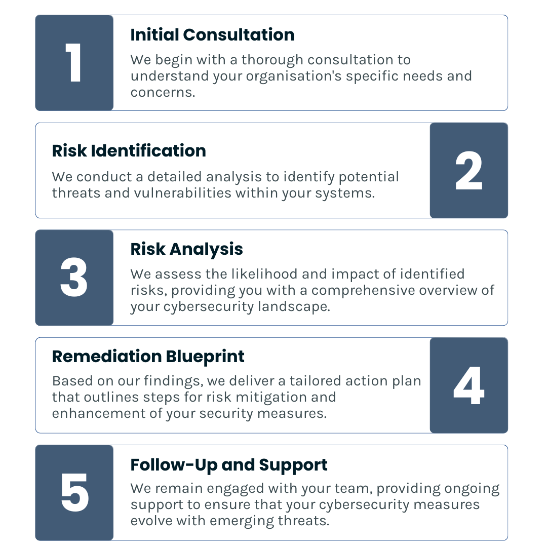 5 step Assessment Graphic (1080px)