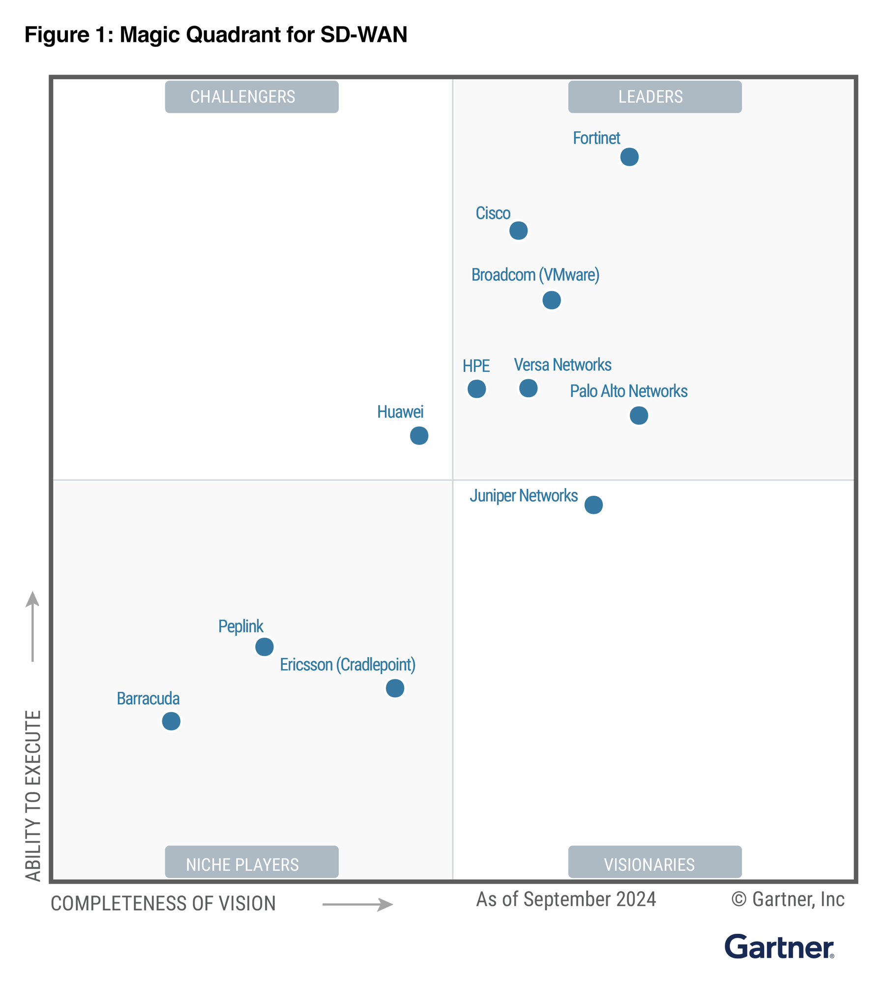 gartner sd wan mq